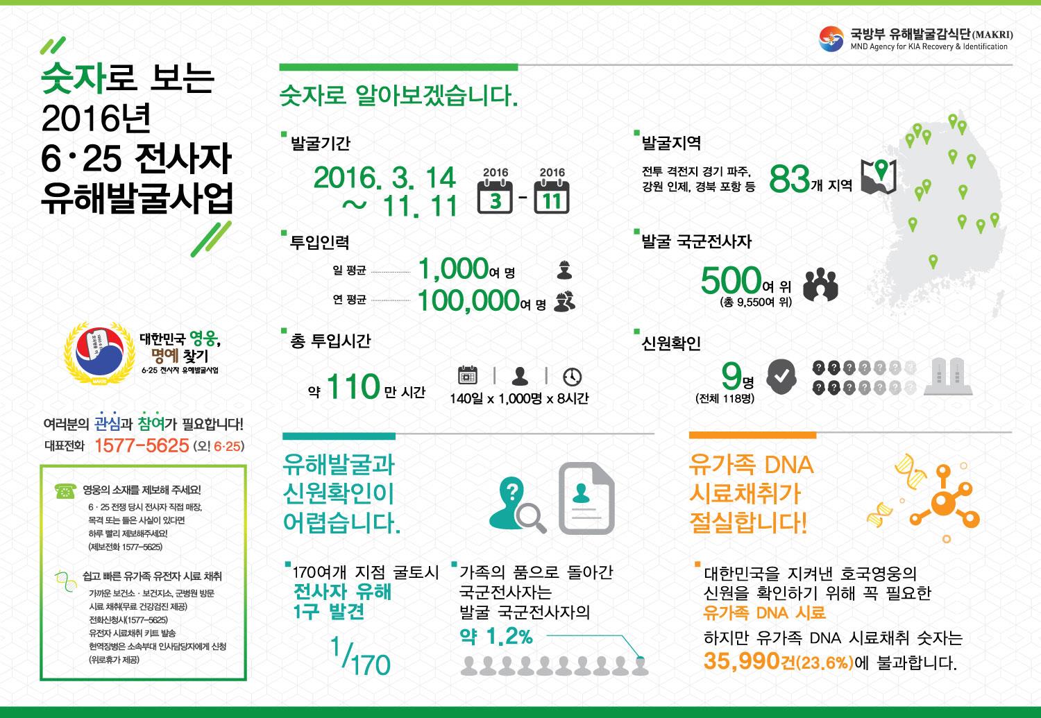 숫자로 보는 2016 유해발굴사업.jpg 첨부 이미지