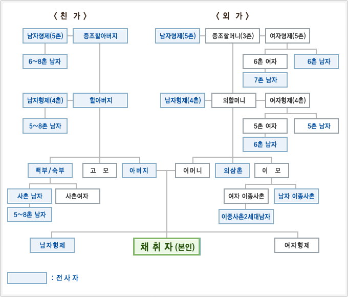 신청자 중심 채취 가계도